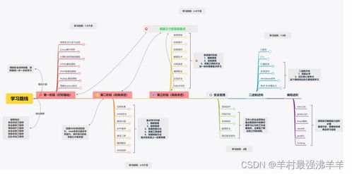 网络安全0基础学习笔记 从黑客认知到网络与信息安全软件开发之路