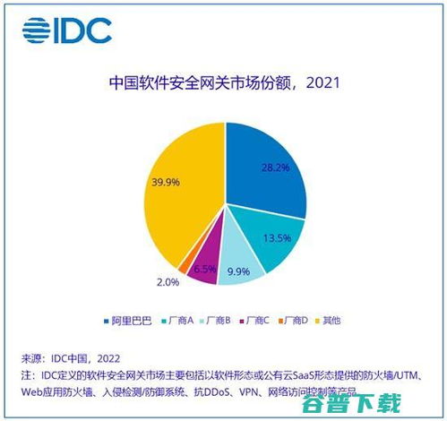 IDC最新报告 阿里云稳居中国软件安全网关市场首位，引领网络与信息安全软件开发新浪潮